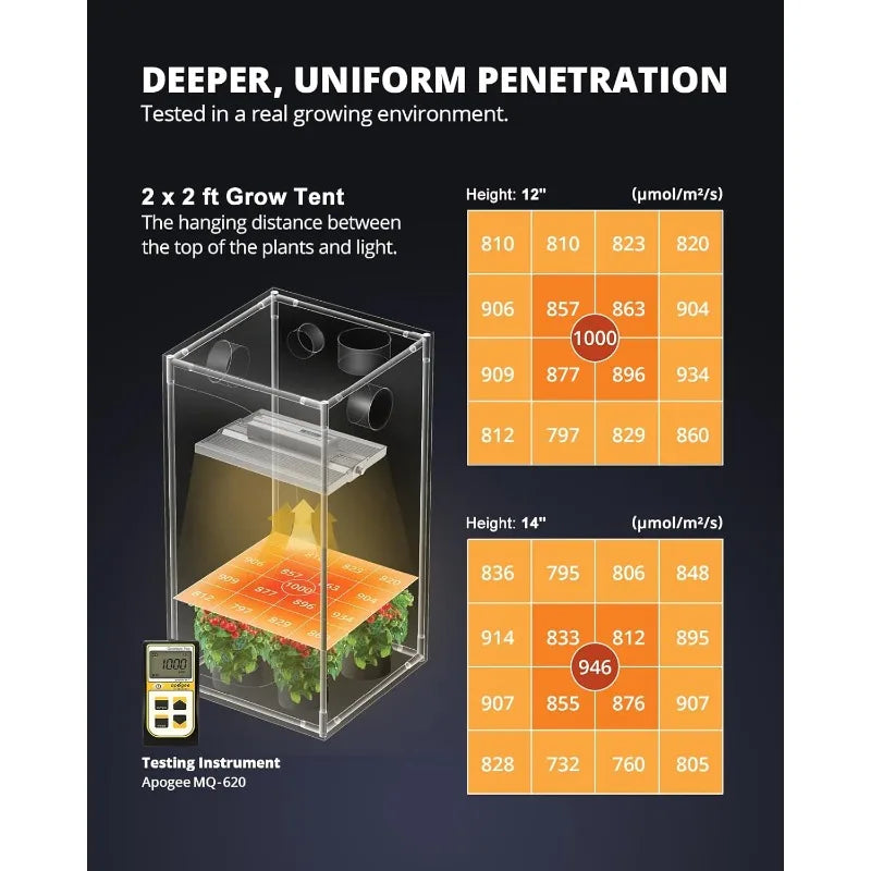 XS1500 Pro LED Grow Lights For Seed Starting Vegetables Bloom, New-gen Lens Dimming Daisy Chain Full Spectrum Grow