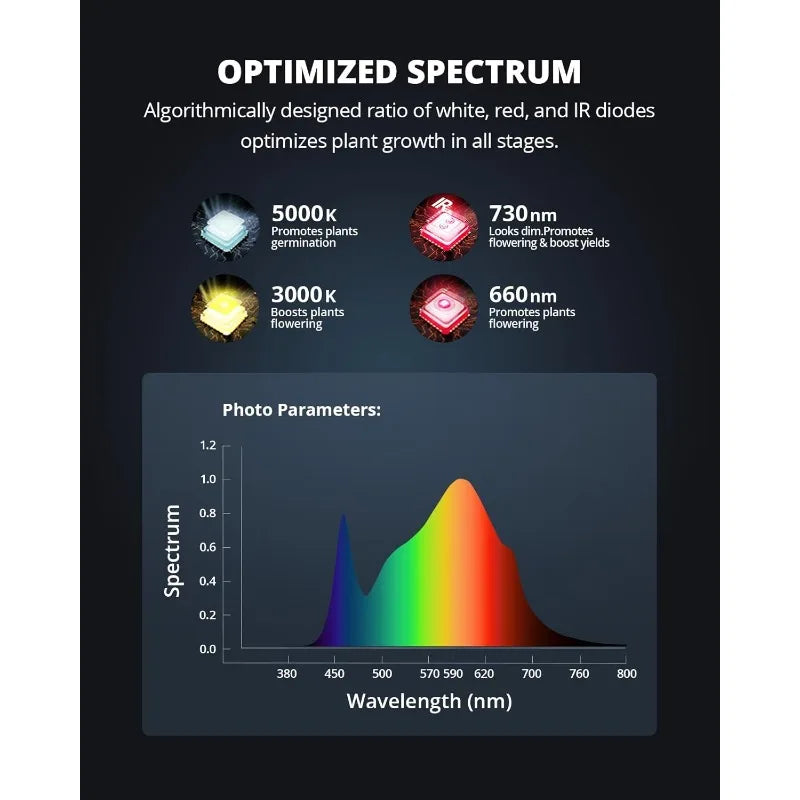 XS1500 Pro LED Grow Lights For Seed Starting Vegetables Bloom, New-gen Lens Dimming Daisy Chain Full Spectrum Grow